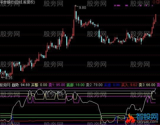 通达信非常好的指标公式