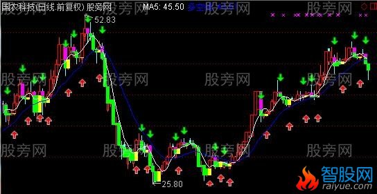通达信最牛最准主图指标公式