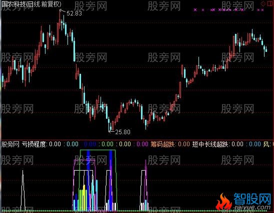 通达信超跌组合指标公式