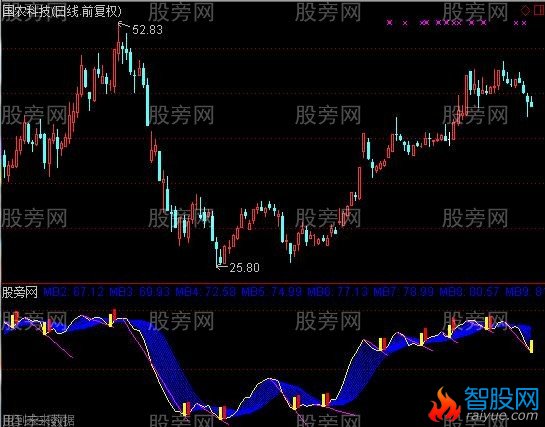 通达信红点妖王指标公式