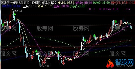 通达信均线粘合度主图指标公式