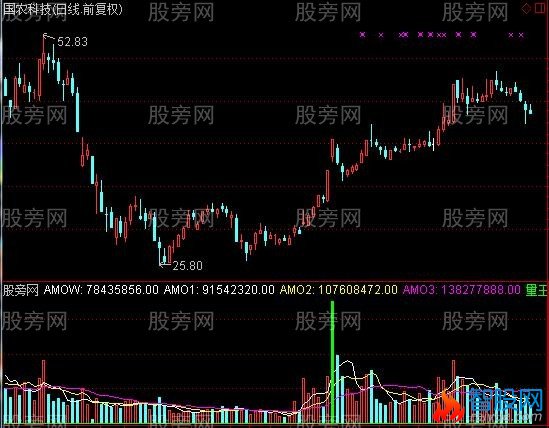 通达信量王副图及选股指标公式