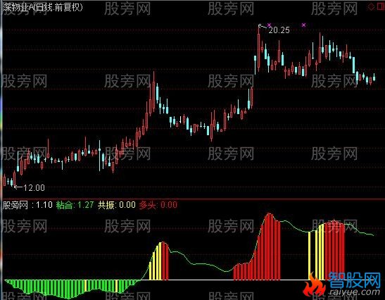 通达信均线三部曲指标公式