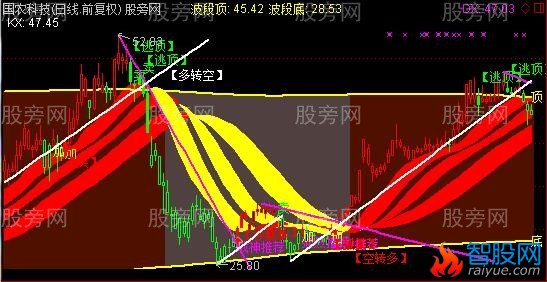 通达信最强画线主图指标公式