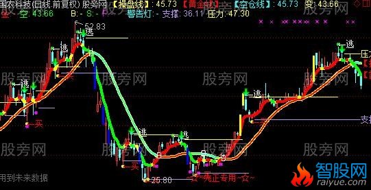 通达信先正操盘主图指标公式