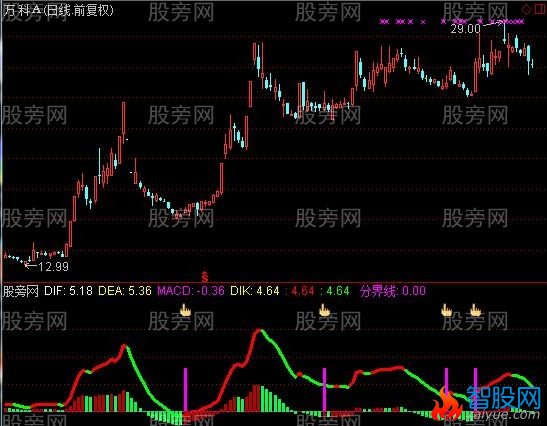 通达信准确买入指标公式