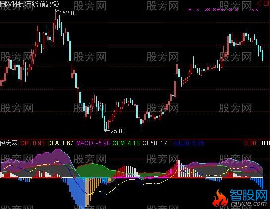 通达信从乖离率+MACD看建仓和拉升及多空指标公式
