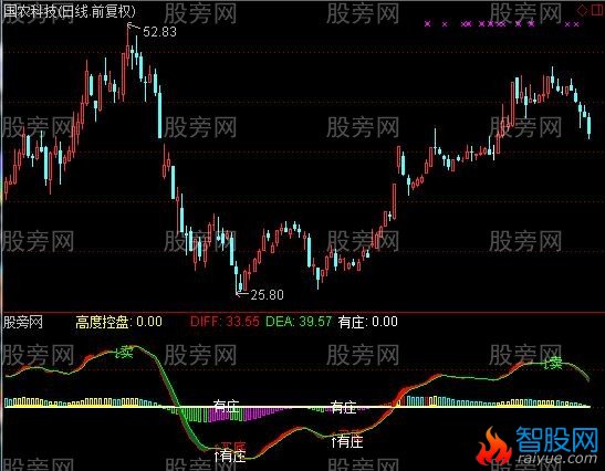 通达信发现大庄控盘指标公式