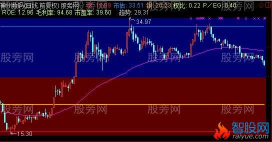 通达信SP估值体系主图指标公式