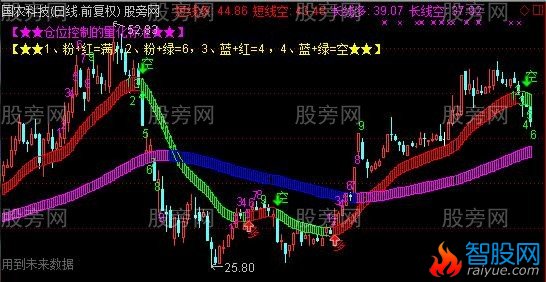 通达信多空通道九转主图指标公式