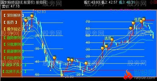 通达信拾金抛桔日线主图指标公式