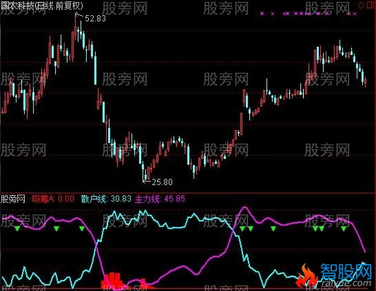 通达信关于做T指标公式