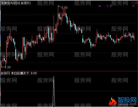 通达信末日纵横天下选股指标公式
