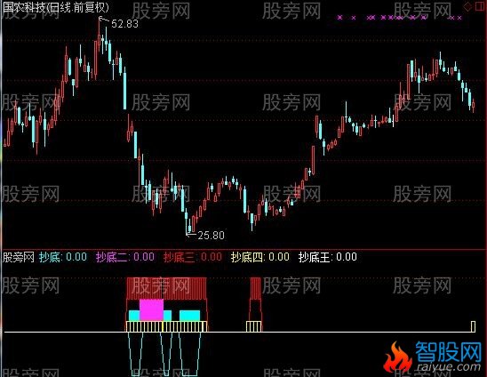 通达信游子精准抄底指标公式