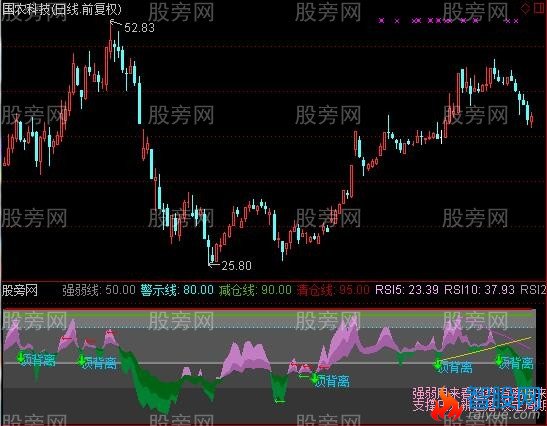 通达信小林趋势判断指标公式