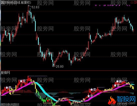 通达信西湖波段指标公式