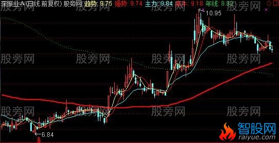 通达信宝典疯牛主图指标公式