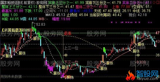 通达信量学主图指标公式
