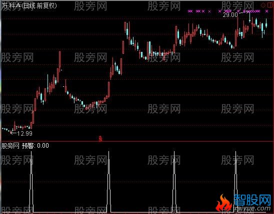 通达信板王抓板选股指标公式