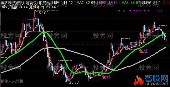 通达信最佳组合主图指标公式