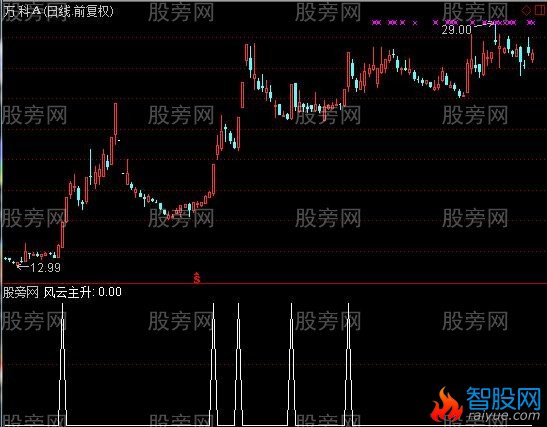 通达信风云主升选股指标公式