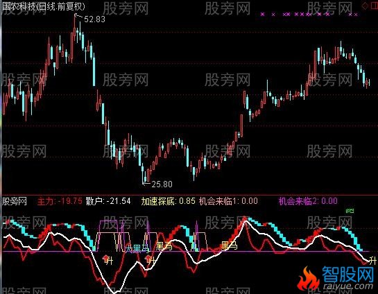 通达信加速探底指标公式