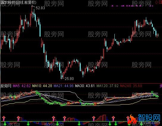 通达信因资而作指标公式