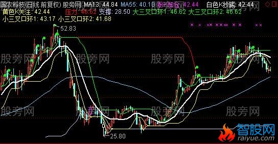 通达信大小三叉口环主图指标公式
