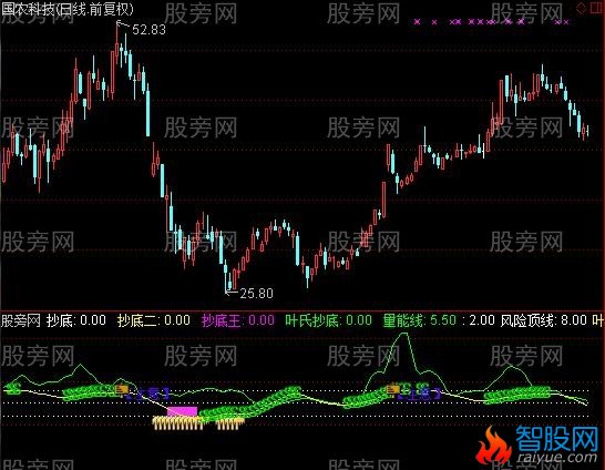 通达信叶氏量能大抄底指标公式