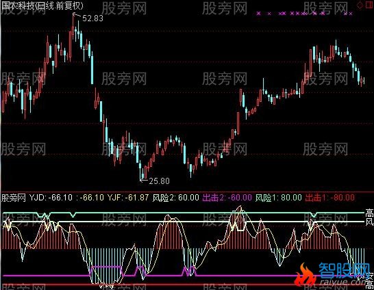 通达信跑了不悔指标公式