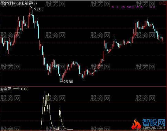 通达信歪嘴子抄底指标公式