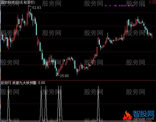 通达信妖股大妖选股指标公式