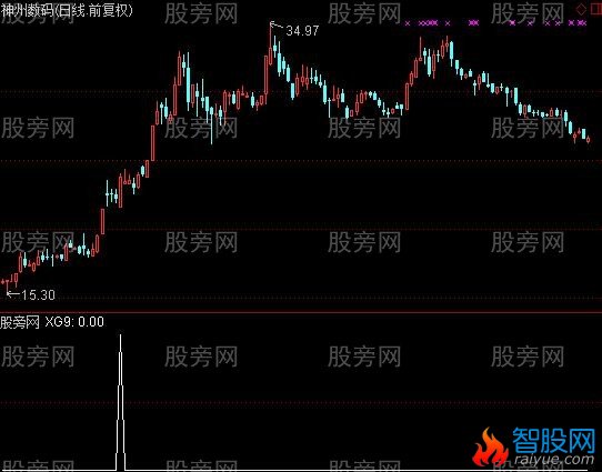 通达信N字买点选股指标公式
