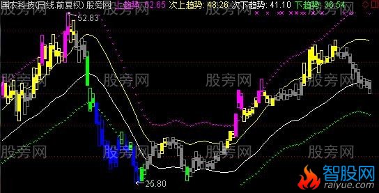 通达信箱体双通道主图指标公式