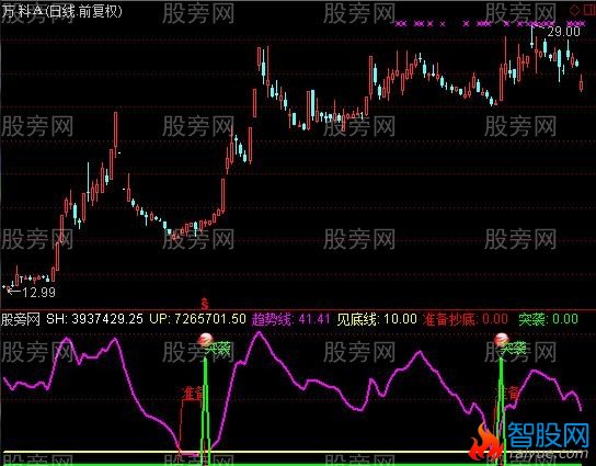 通达信精准突袭牛股指标公式