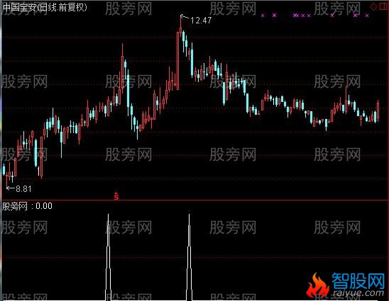 通达信精准缩量回踩选股指标公式