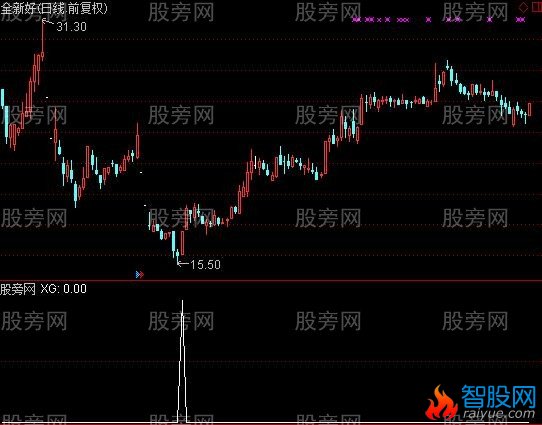 通达信红烧肉选股指标公式