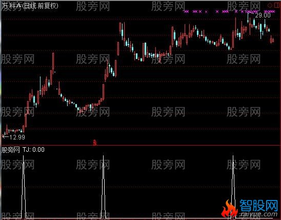 通达信终极选股指标公式