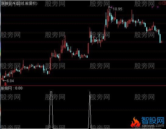 通达信凹口淘金选股指标公式