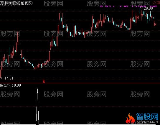 通达信锅底首阳选股指标公式