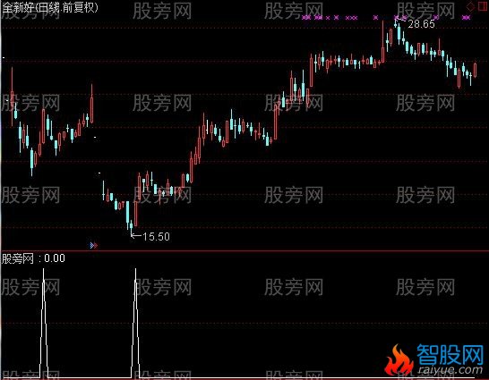 通达信谷底擒涨停板选股指标公式