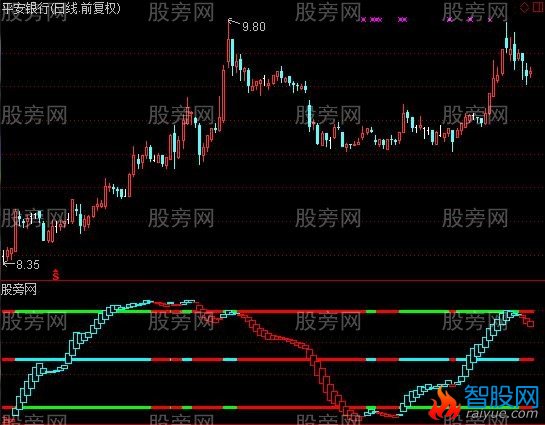 通达信神奇顶底指标公式