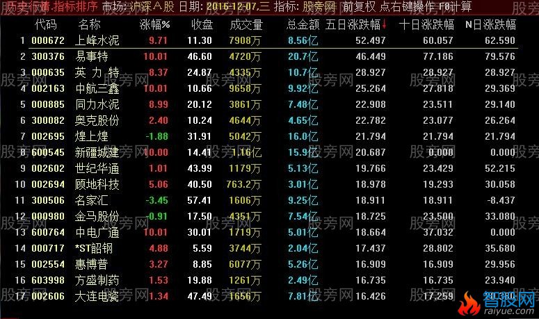 通达信股市热度排序指标公式