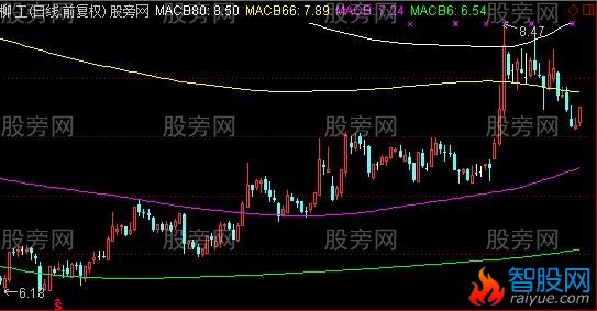 通达信追高主图指标公式