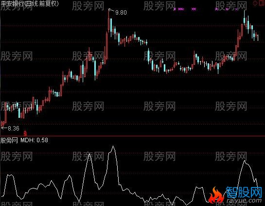 通达信叠合度指标公式