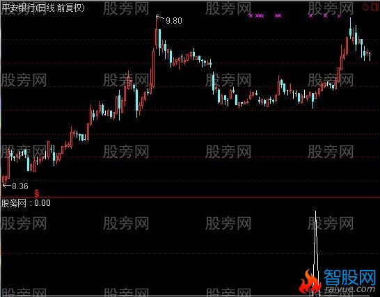 通达信趋势扭转买入选股指标公式