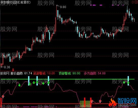 通达信顶低戒备指标公式