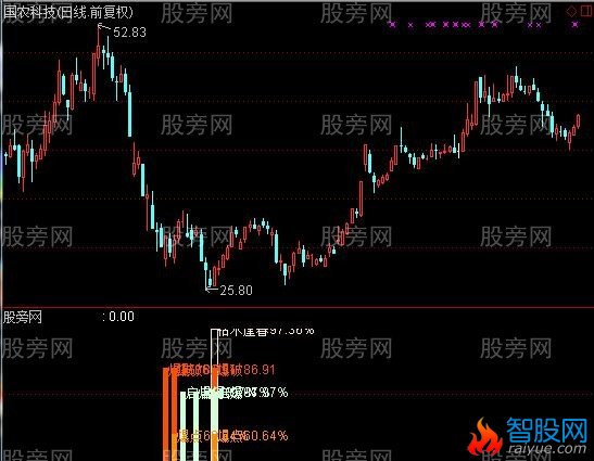 通达信强势爆点指标公式