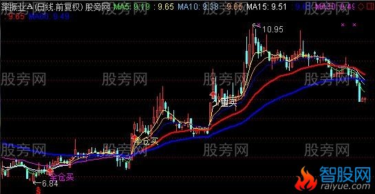 通达信稳健追涨主图指标公式