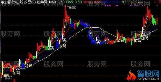 通达信空盘洗盘主图指标公式